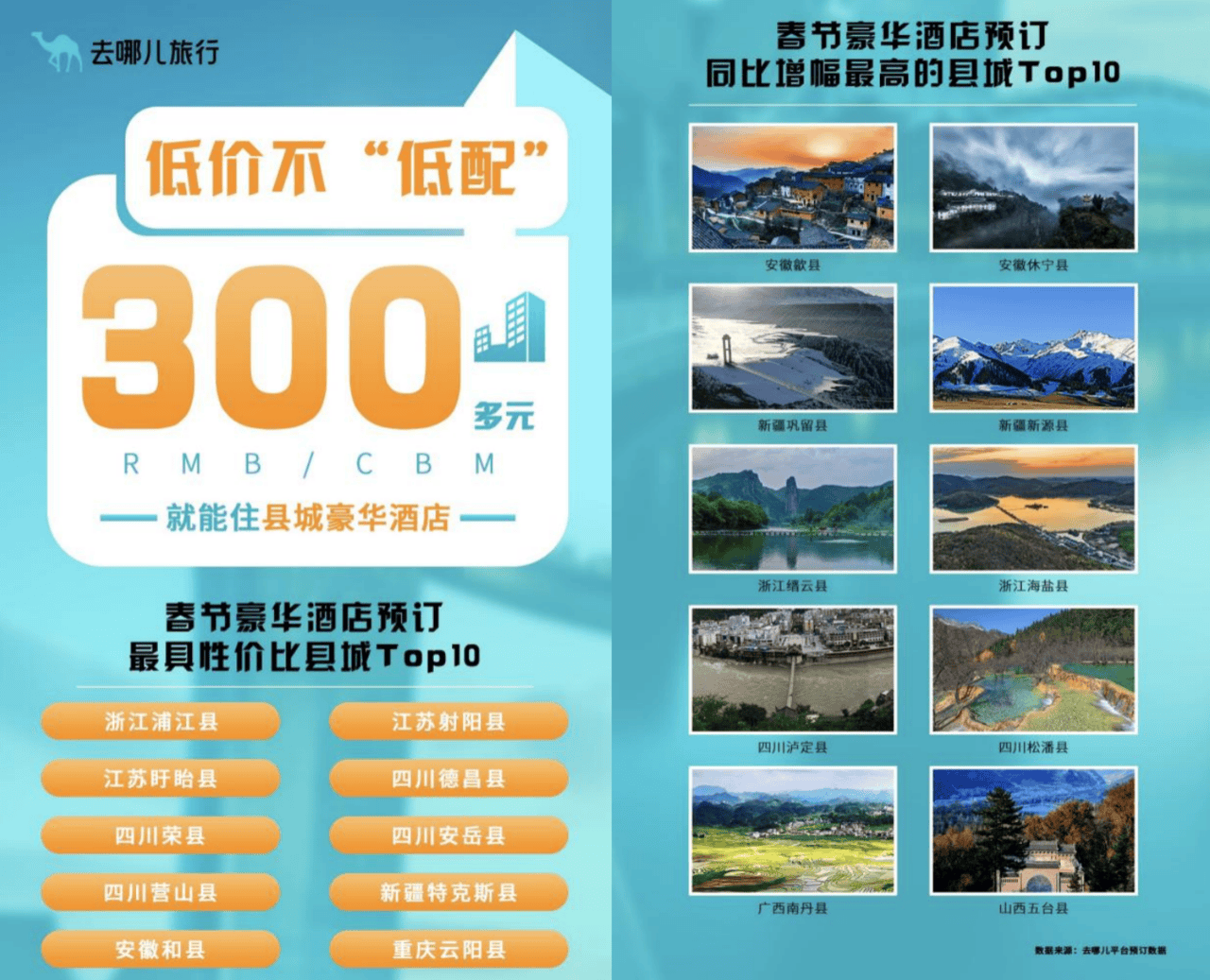 九游娱乐APP：春节出行预订进入最高峰 县域高星酒店预订量翻番(图2)