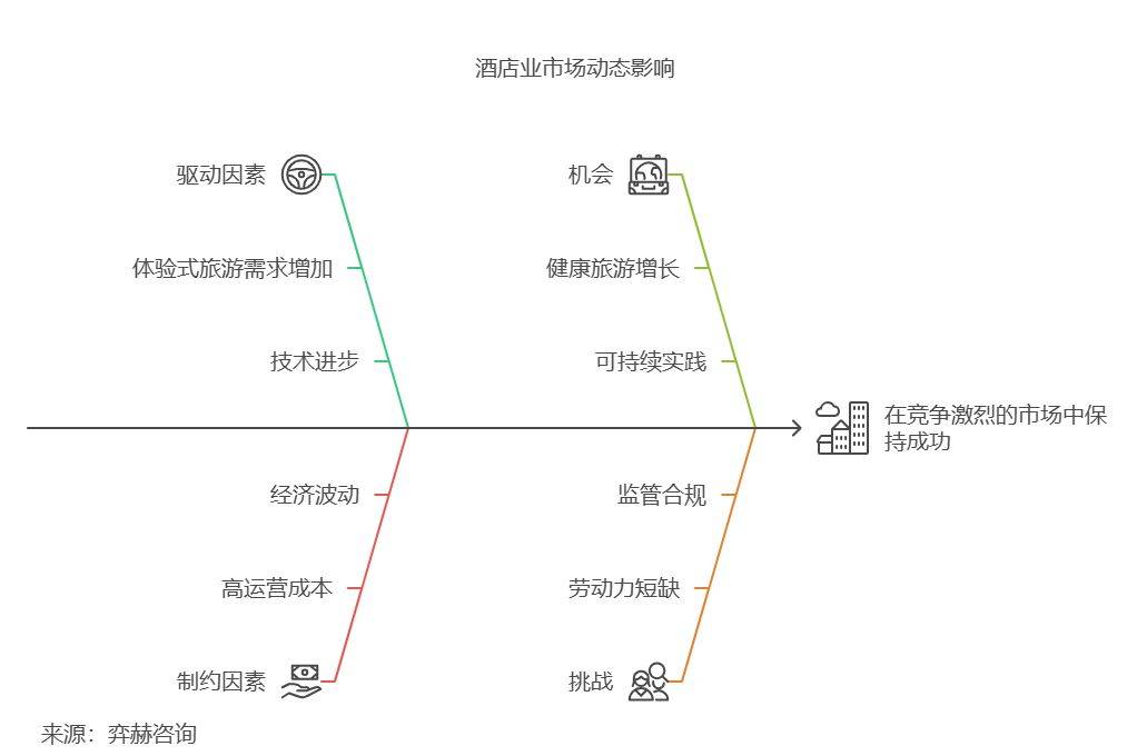 九游娱乐官网：全面分析2025酒店市场(图3)
