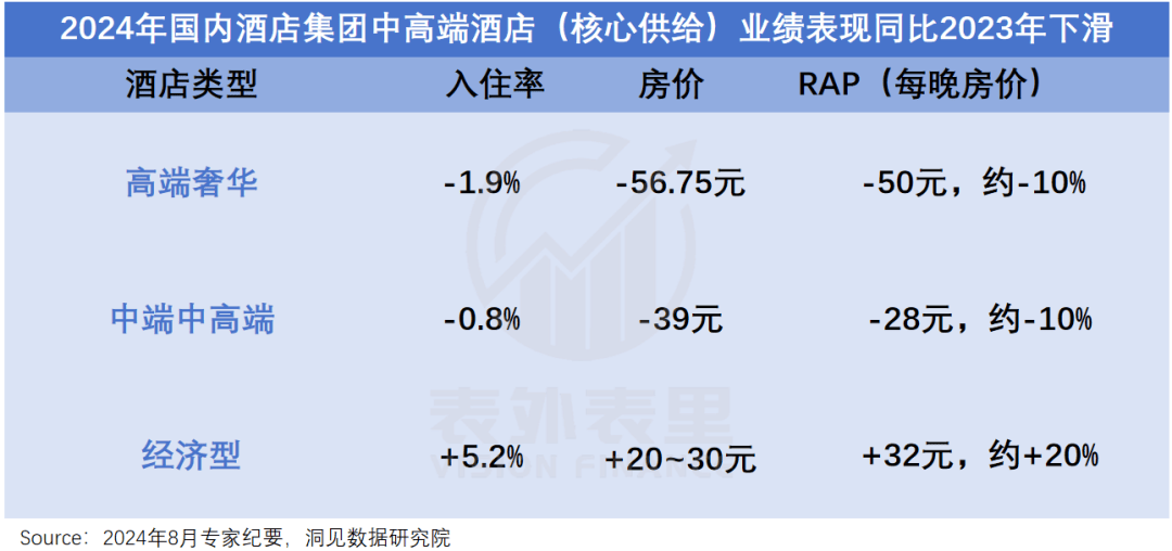 九游娱乐APP：连锁酒店的高价风只刮了一年(图3)