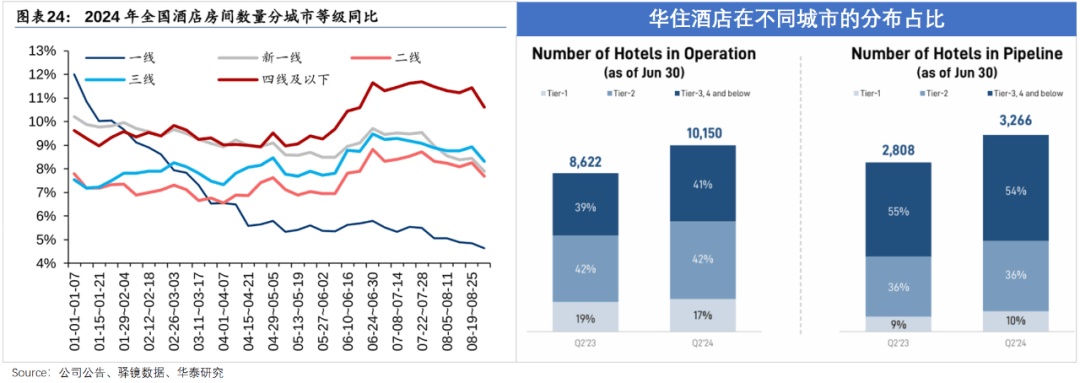 九游娱乐APP：连锁酒店的高价风只刮了一年(图6)