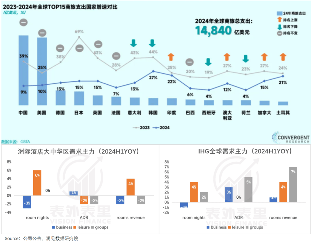 九游娱乐APP：连锁酒店的高价风只刮了一年(图7)