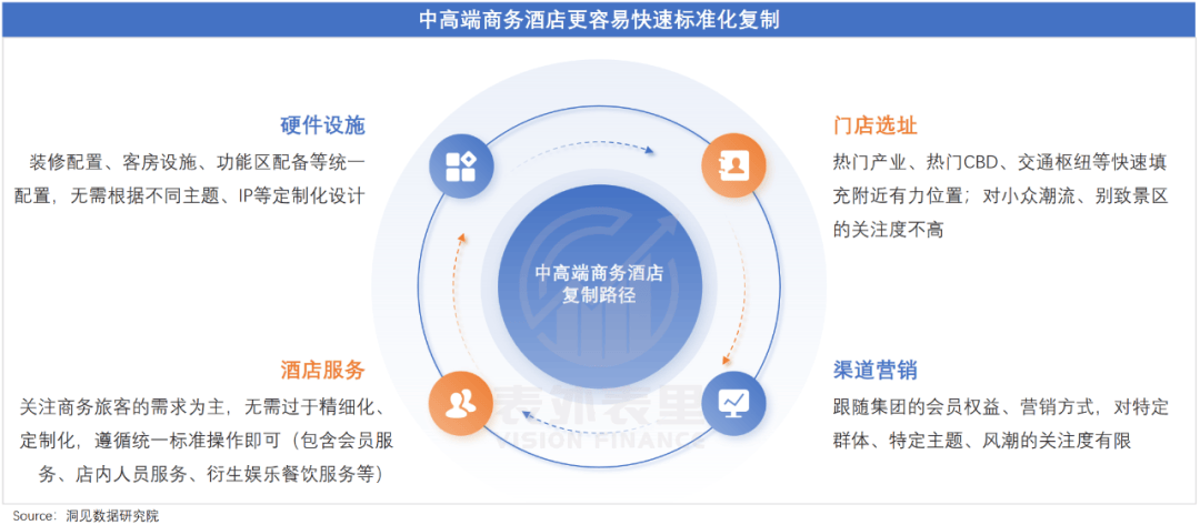 九游娱乐APP：连锁酒店的高价风只刮了一年(图13)