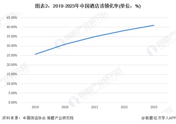 2024年中国酒店连锁化发展现状分析 豪华型星级酒店连锁化率最高【组图】(图2)