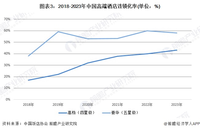 2024年中国酒店连锁化发展现状分析 豪华型星级酒店连锁化率最高【组图】(图3)