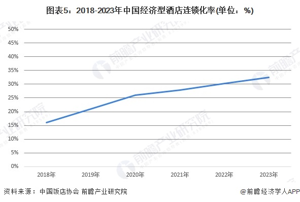 2024年中国酒店连锁化发展现状分析 豪华型星级酒店连锁化率最高【组图】(图5)