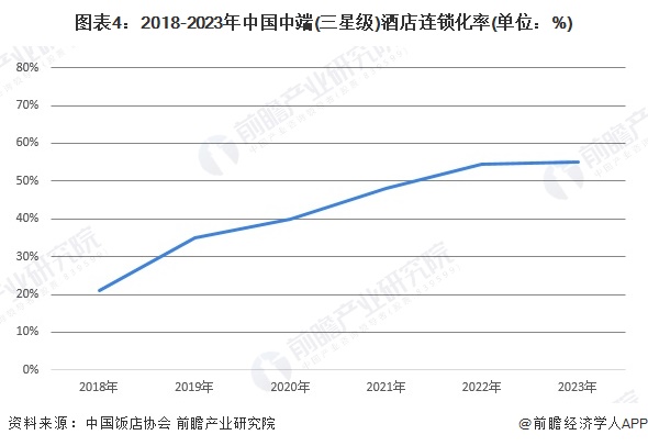 2024年中国酒店连锁化发展现状分析 豪华型星级酒店连锁化率最高【组图】(图4)