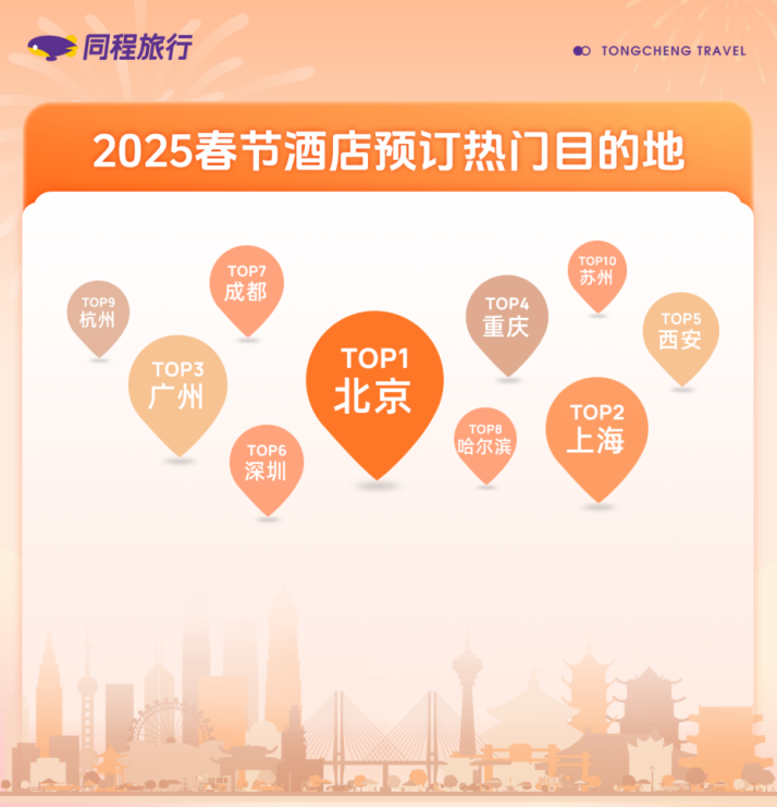 九游娱乐下载：同程旅行：春节酒店预订热度高西安成都哈尔滨苏州进入榜单前十(图1)