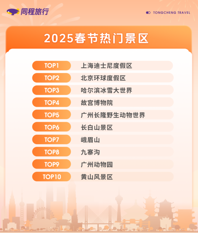 九游娱乐下载：同程旅行：春节酒店预订热度高西安成都哈尔滨苏州进入榜单前十(图2)