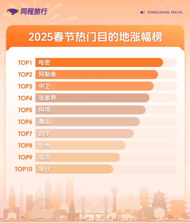九游娱乐下载：同程旅行：春节酒店预订热度高西安成都哈尔滨苏州进入榜单前十(图3)