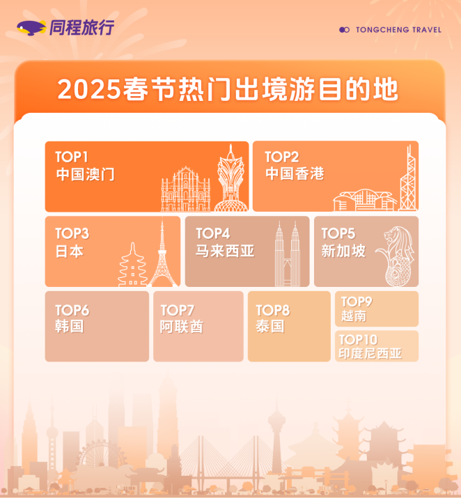 九游娱乐下载：同程旅行：春节酒店预订热度高西安成都哈尔滨苏州进入榜单前十(图4)