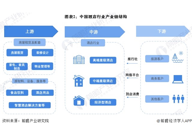 预见2024：2024年中国酒店行业全景图谱（附营收规模竞争格局发展前景等）(图2)