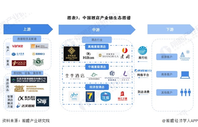 预见2024：2024年中国酒店行业全景图谱（附营收规模竞争格局发展前景等）(图3)