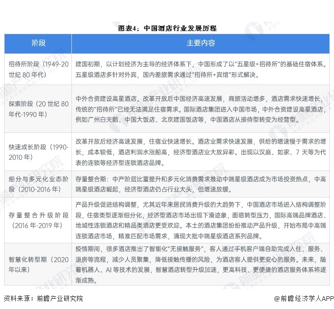 预见2024：2024年中国酒店行业全景图谱（附营收规模竞争格局发展前景等）(图4)