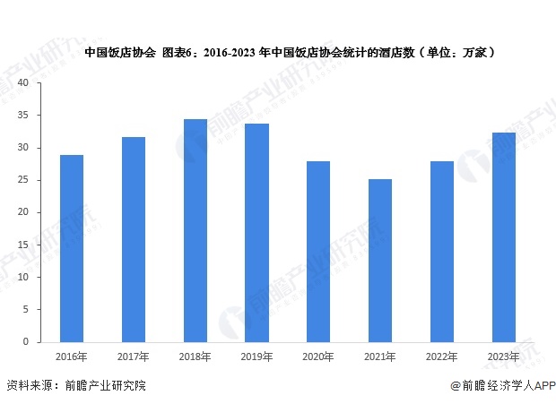 预见2024：2024年中国酒店行业全景图谱（附营收规模竞争格局发展前景等）(图6)