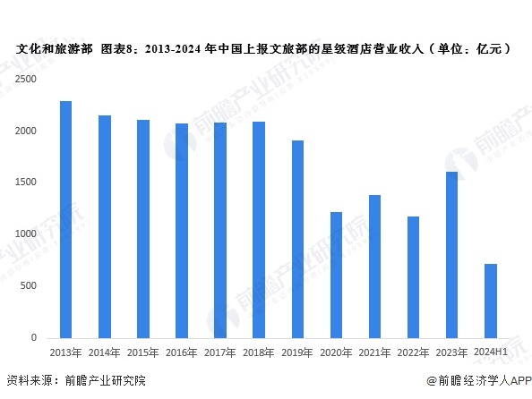 预见2024：2024年中国酒店行业全景图谱（附营收规模竞争格局发展前景等）(图8)