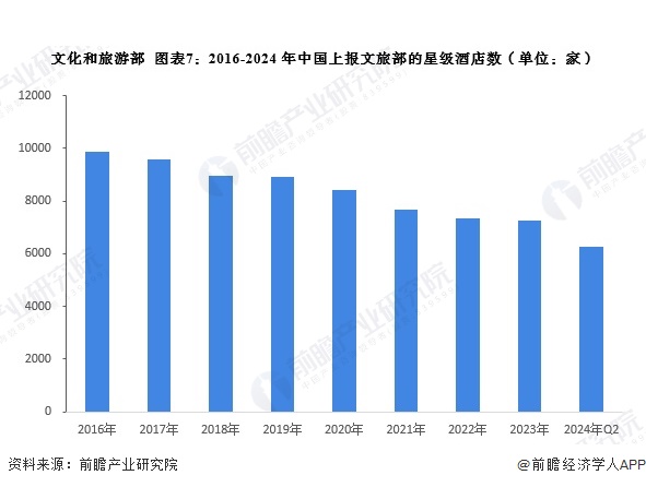 预见2024：2024年中国酒店行业全景图谱（附营收规模竞争格局发展前景等）(图7)