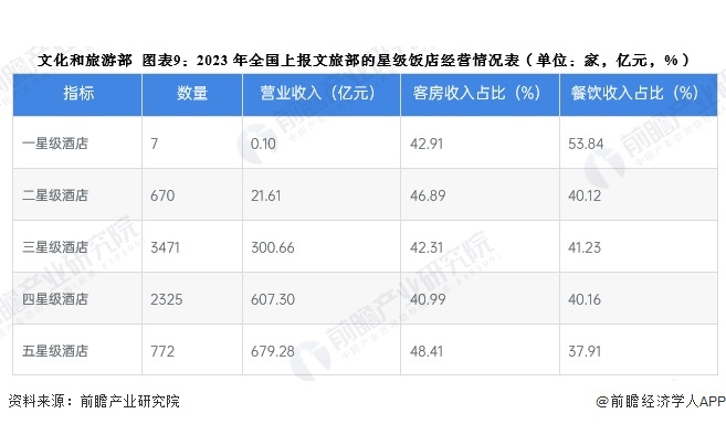 预见2024：2024年中国酒店行业全景图谱（附营收规模竞争格局发展前景等）(图9)