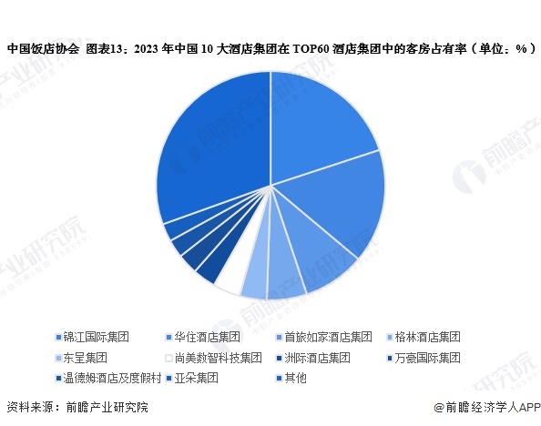 预见2024：2024年中国酒店行业全景图谱（附营收规模竞争格局发展前景等）(图13)