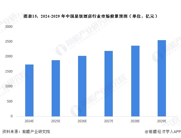 预见2024：2024年中国酒店行业全景图谱（附营收规模竞争格局发展前景等）(图15)