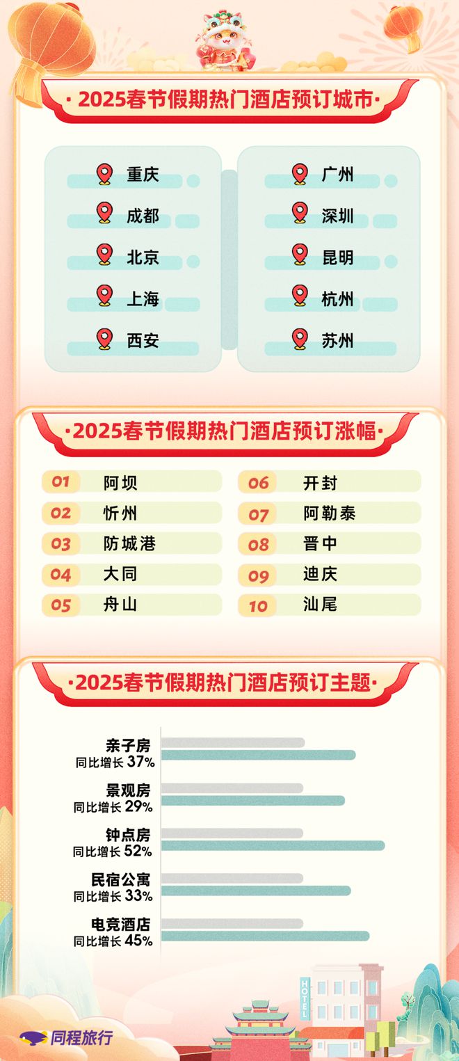 同程旅行发布2025春节旅行报告：国内十大最热门酒店预订城市出炉(图2)