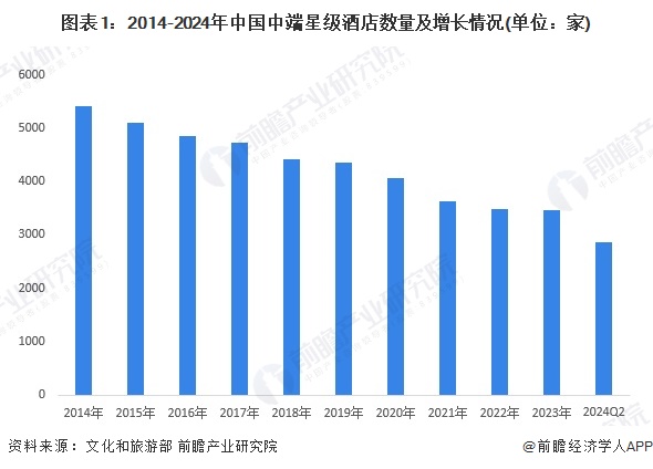 2024年中国中端星级酒店发展现状分析 营业收入开始回升【组图】(图1)