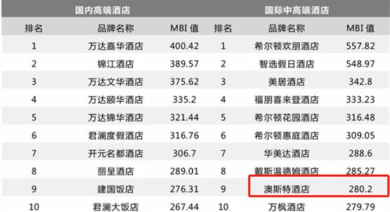 深耕高端酒店市场雅阁酒店集团迈点行业品牌指数表现亮眼(图5)