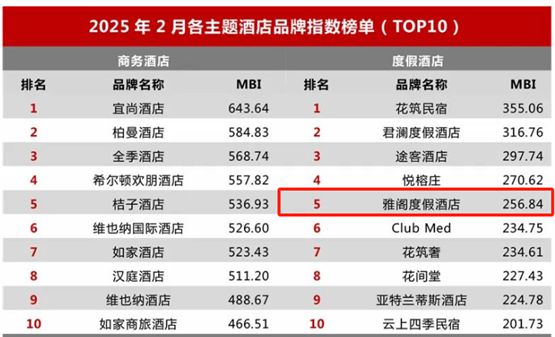 深耕高端酒店市场雅阁酒店集团迈点行业品牌指数表现亮眼(图4)