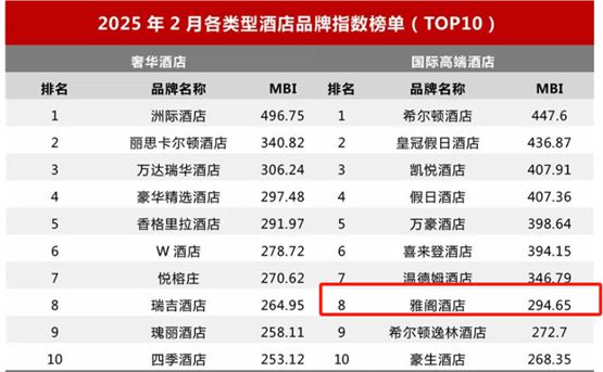 深耕高端酒店市场雅阁酒店集团迈点行业品牌指数表现亮眼(图2)
