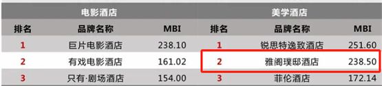 深耕高端酒店市场雅阁酒店集团迈点行业品牌指数表现亮眼(图3)