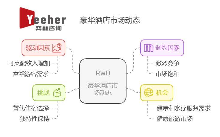全面分析2025年豪华酒店市场(图3)