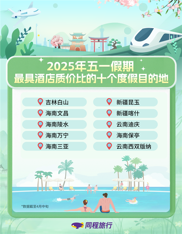 同程旅行“五一”假期预测：拼假旅行性价比高 高星级酒店预订热度强于低星(图2)