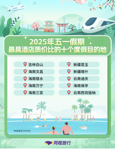 同程旅行“五一”假期预测：拼假旅行性价比高高星级酒店预订热度强于低星(图2)