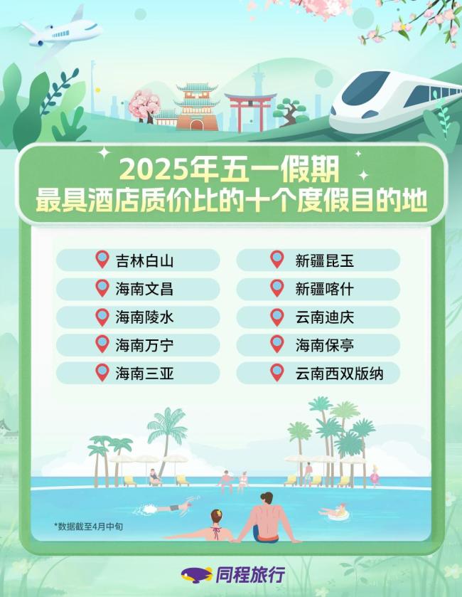“五一”假期预订火爆北京成都上海位列国内热门旅游目的地前三 品质休闲度假趋势走强(图2)