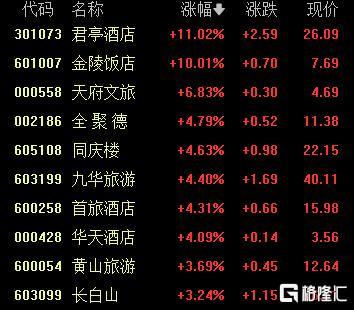 A股收评：沪指七连涨贵金属旅游酒店板块走强(图4)