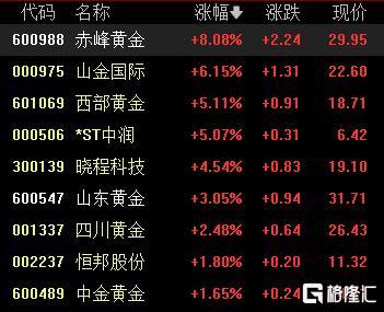 A股收评：沪指七连涨贵金属旅游酒店板块走强(图3)