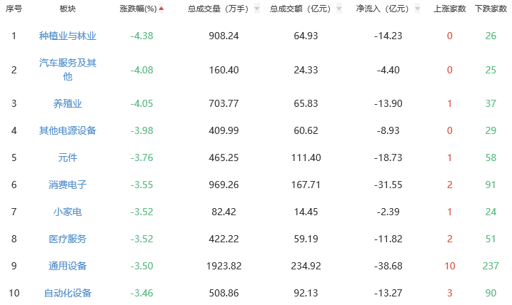 九游娱乐平台：午评：两市走弱沪指跌092% 旅游及酒店板块逆势走强(图2)
