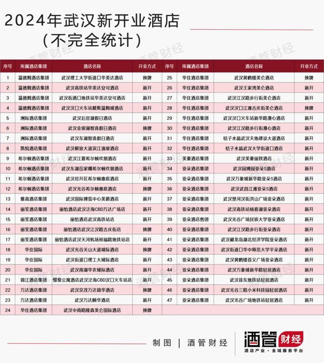 中部“老大”城市终于告别高奢酒店荒漠丨2025全国市场扫描②(图3)