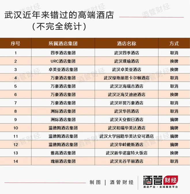中部“老大”城市终于告别高奢酒店荒漠丨2025全国市场扫描②(图1)